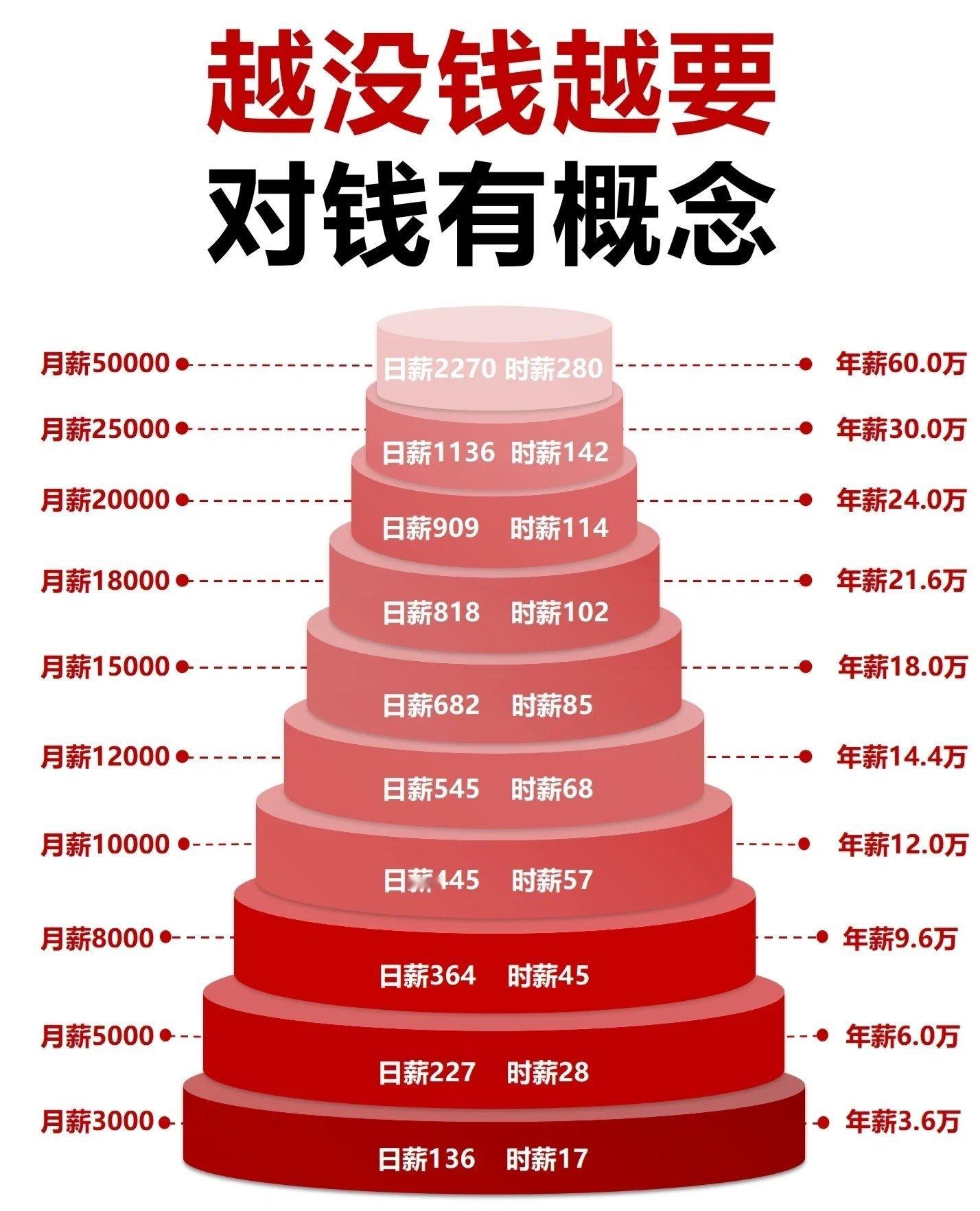 越没钱越要对钱有概念。生活中我们会发现，真正厉害的人都很少打游戏和浪费时间，因为