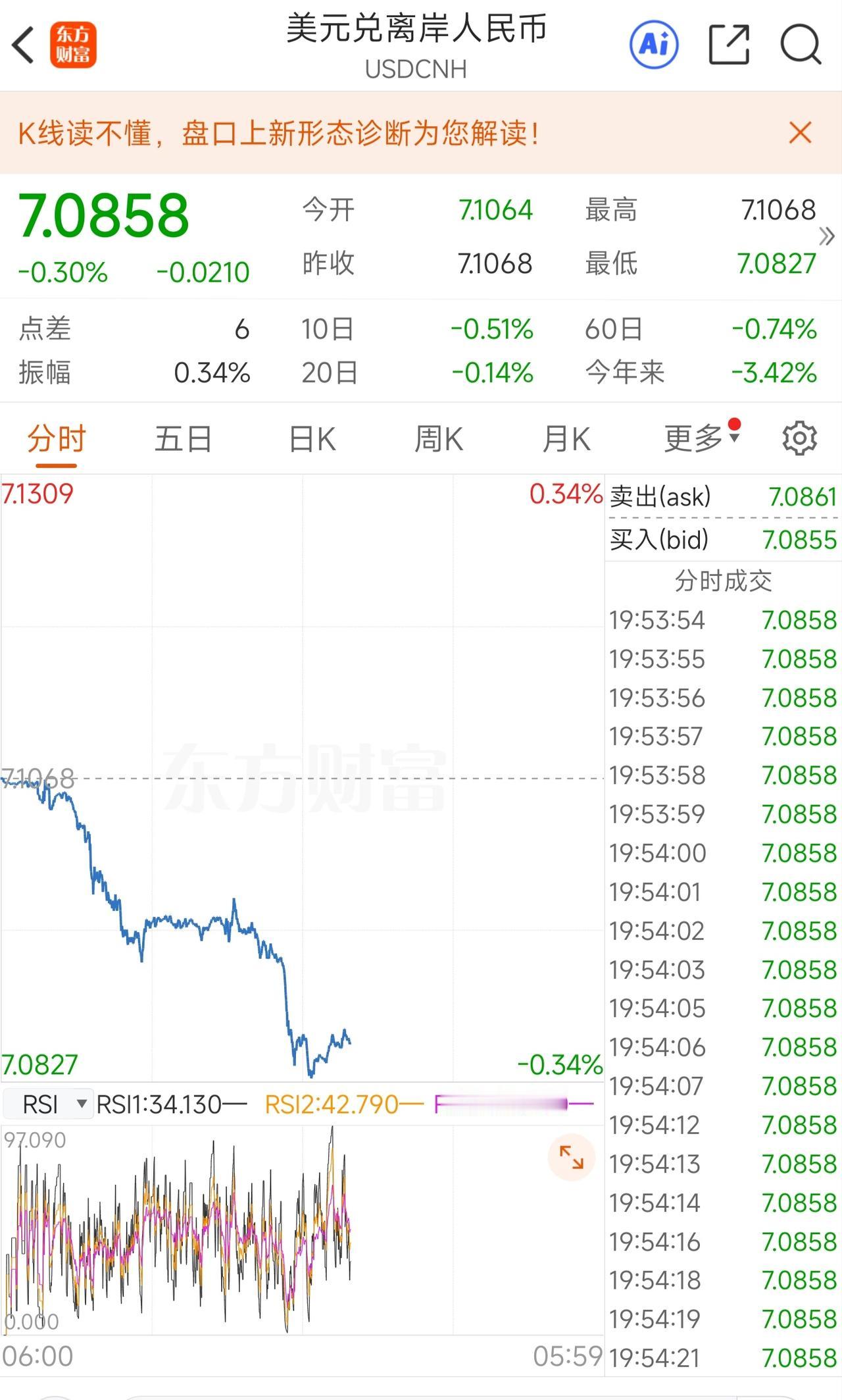 人民币升值开始加快了！年内人民币升值首次到达7.08！预计年末破7.0！彭