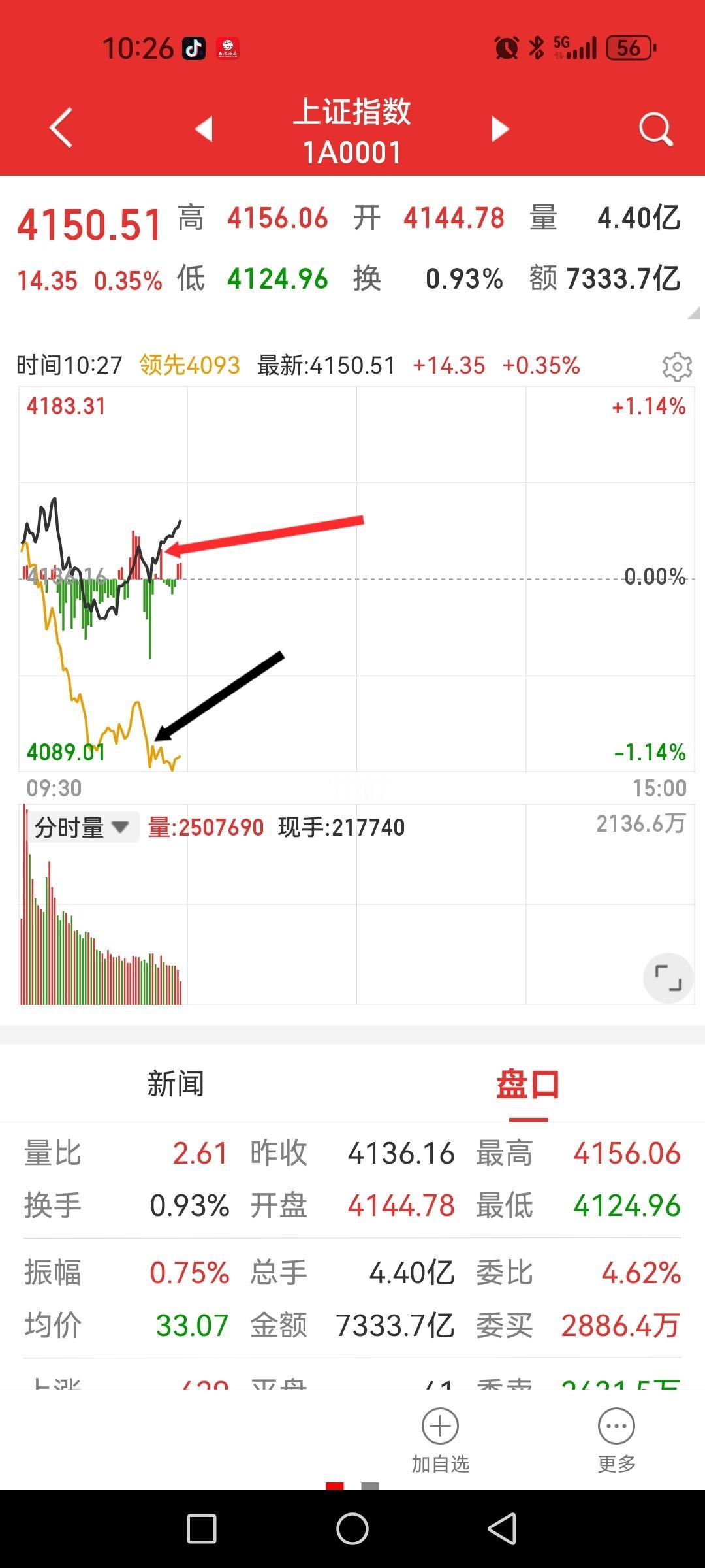 今天风格突变，大金融护盘，题材小票下跌，个股跌多涨少，熟悉的味道又回来了。从