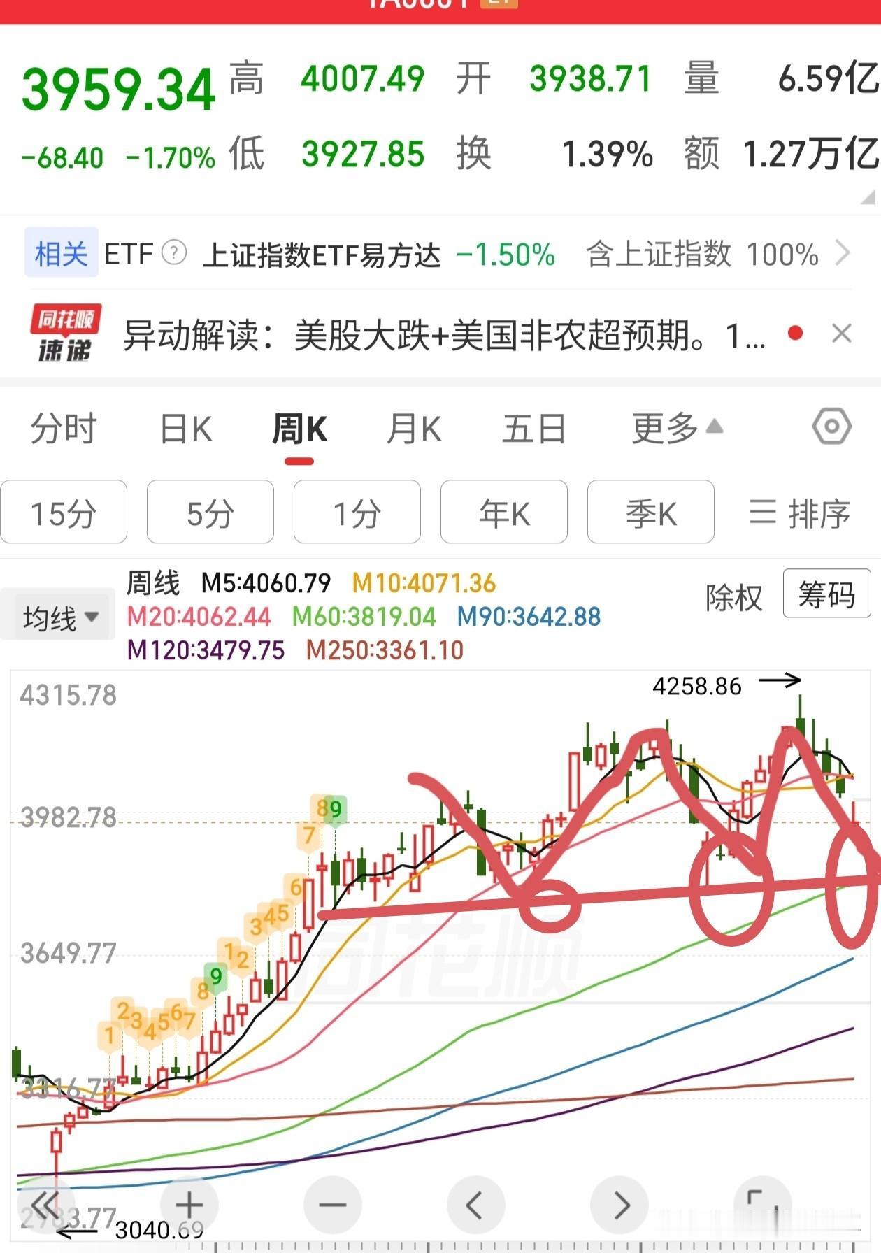 今天大家都跌麻了吧不用难过，不用担心。目前是二季度收尾工作，并且受各种影响（战