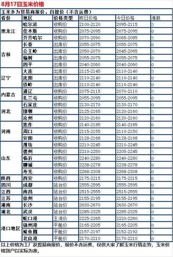 8月17日国内玉米现货整体平稳偏弱运行，市场价格波动幅度极小。全国绝大多数深加工