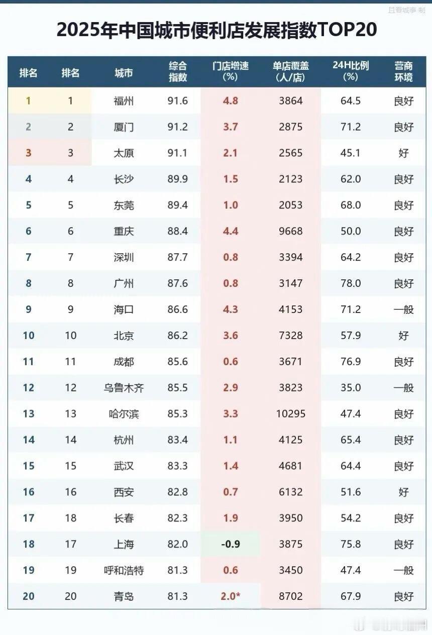 近日，中国连锁经营协会发布《2025中国城市便利店发展指数》TOP20，福州凭借