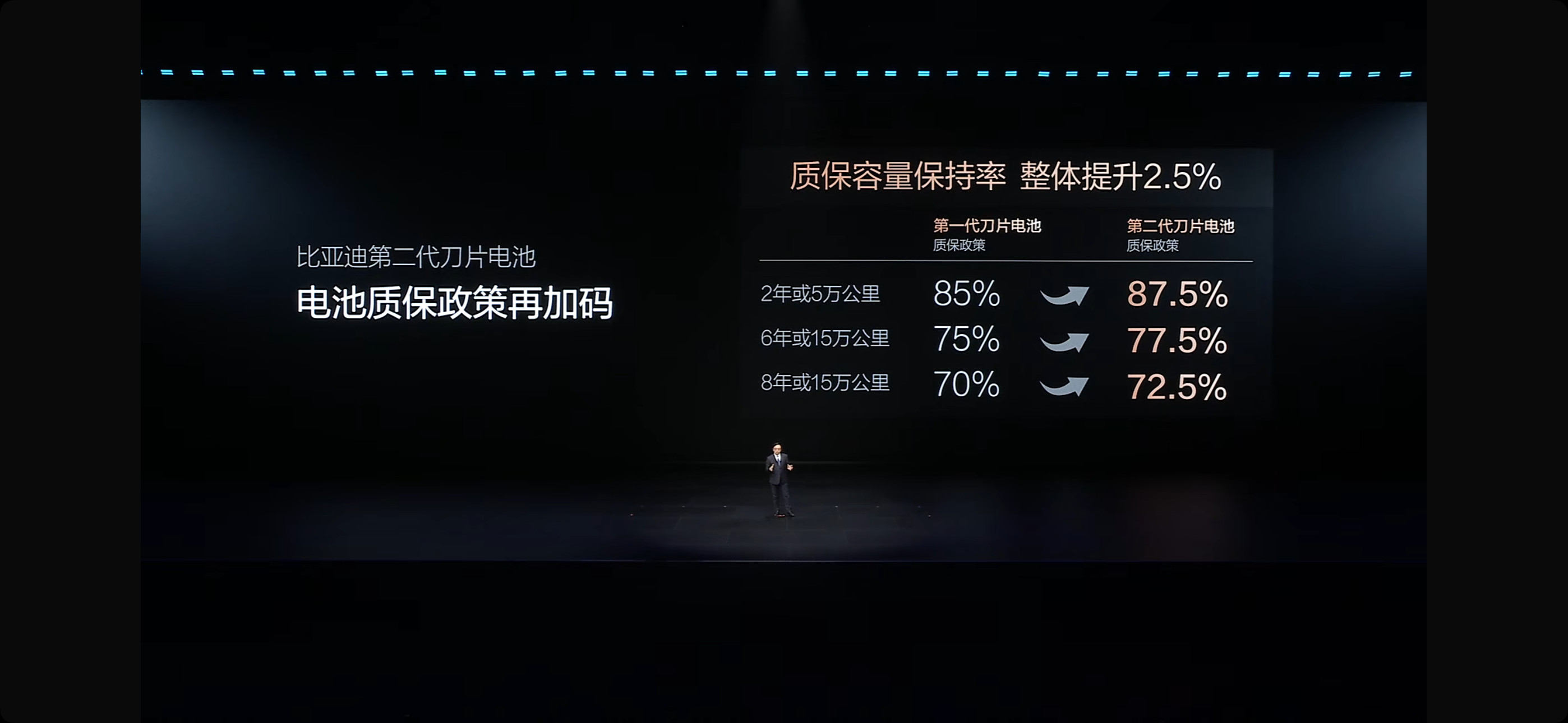 比亚迪今晚发布二代刀片及闪充确实很勇猛，有种跨时代的感觉！五分钟从10%充到70