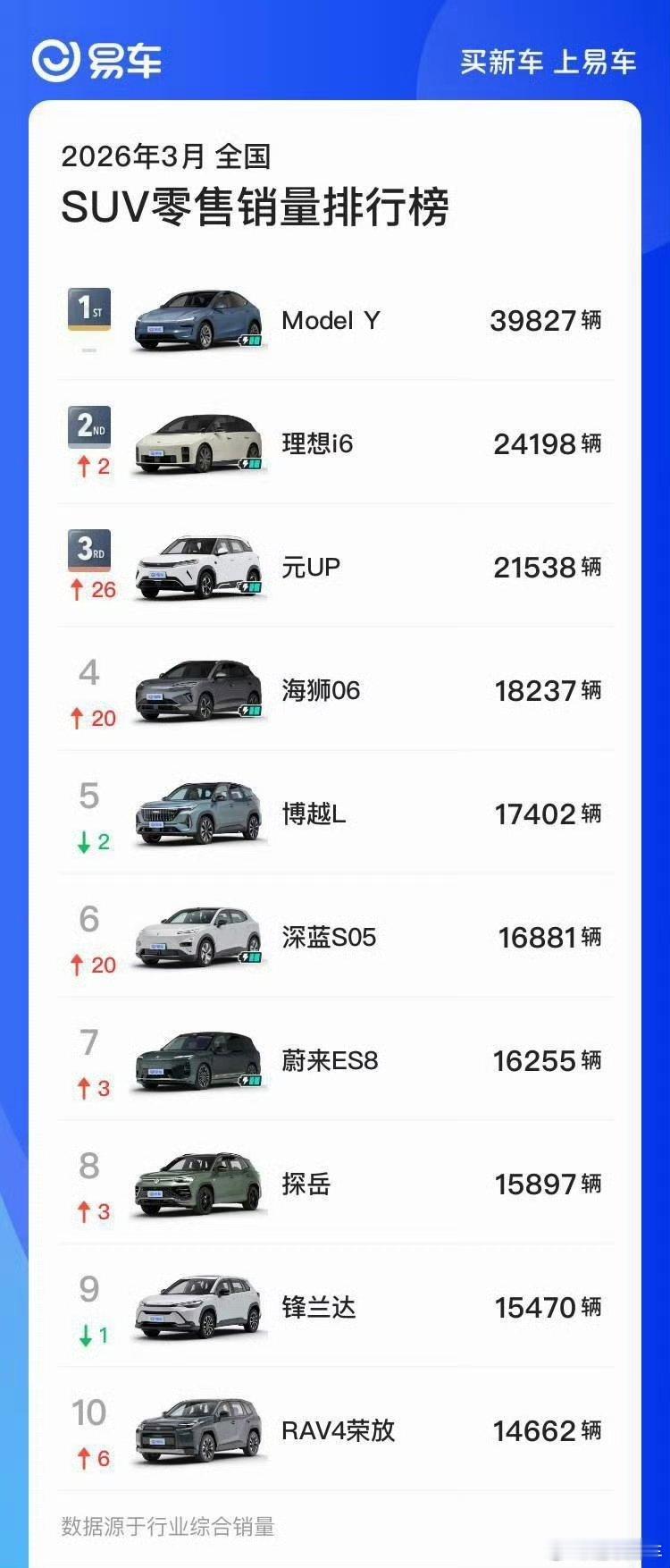 三月SUV销量榜ModelY遥遥领先，无定语