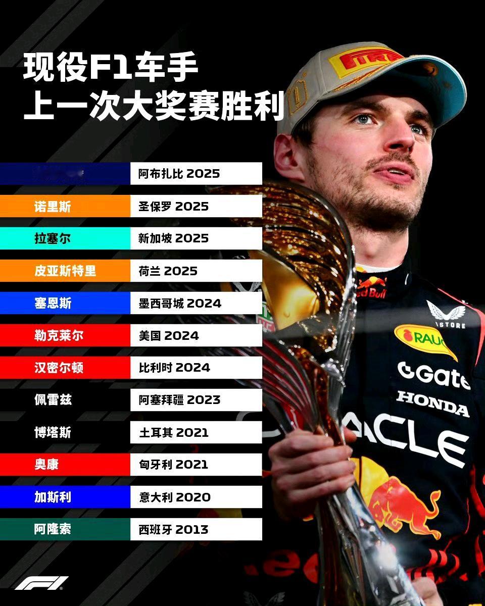 2026F1赛季共11支参赛车队，22位正赛车手，有12位车手拥有分站冠军。不知