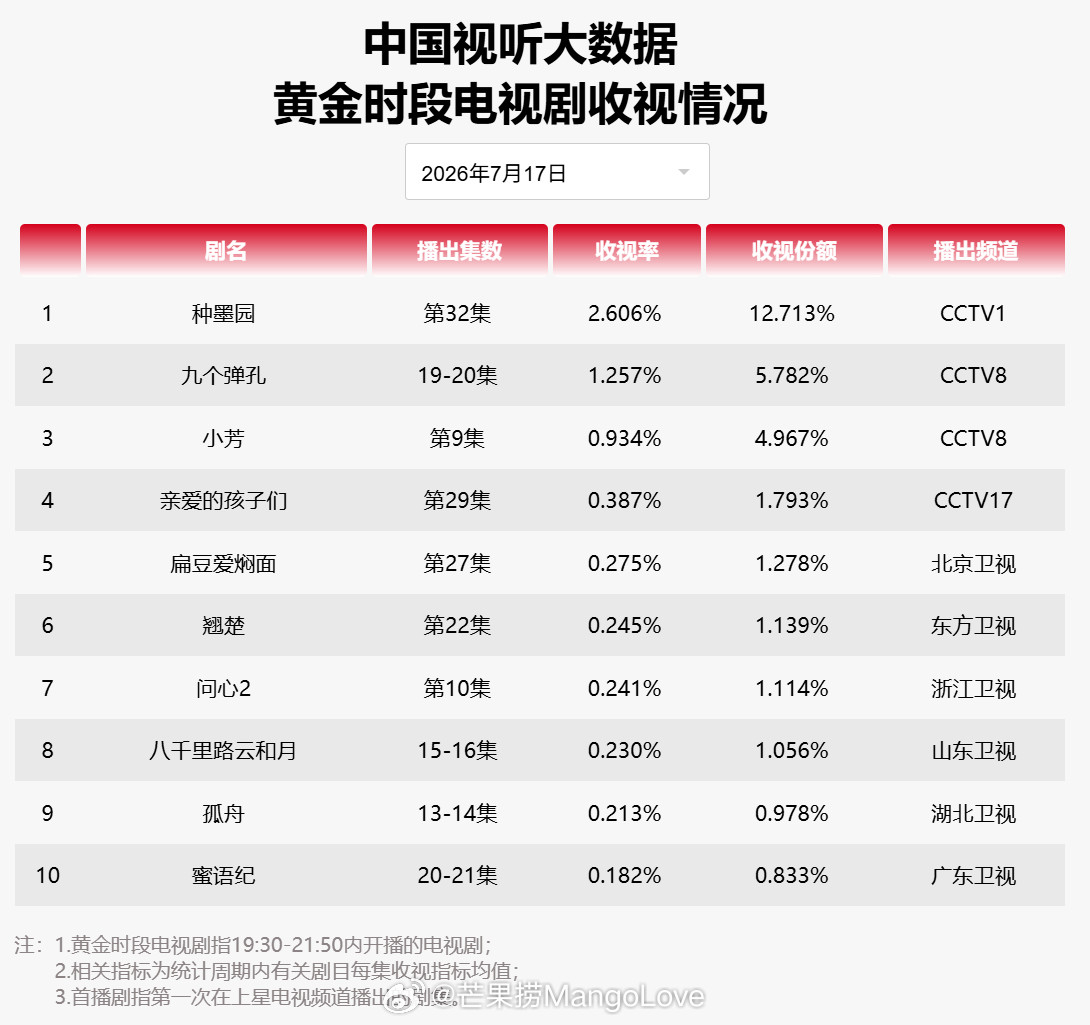 2026年7月17日中国视听大数据CVB黄金档电视剧收视率日榜TOP101种墨