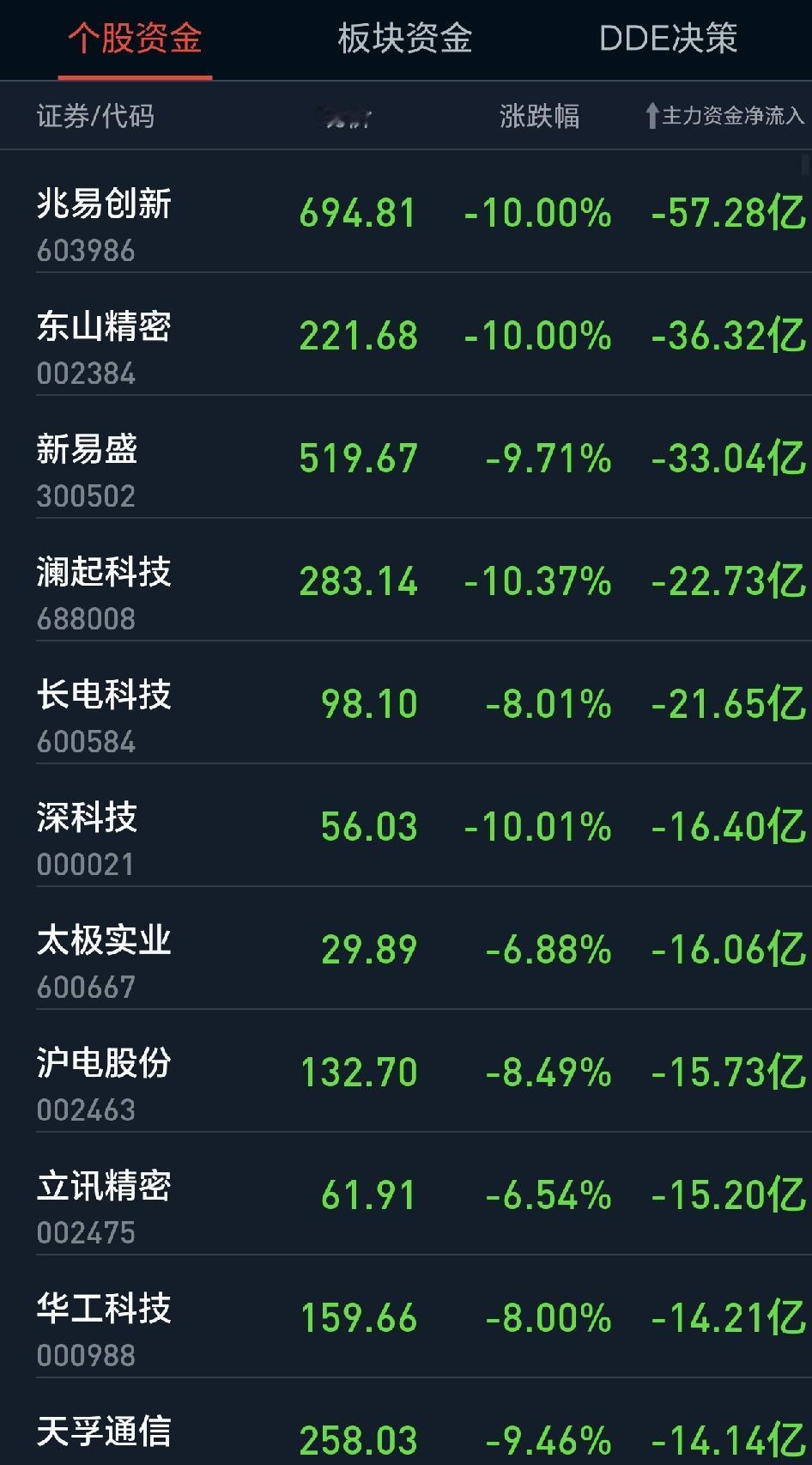 今天终于血洗科技股了，涨的够多了，前期赚的人是盆满钵满，是时候回吐一点了。科技板