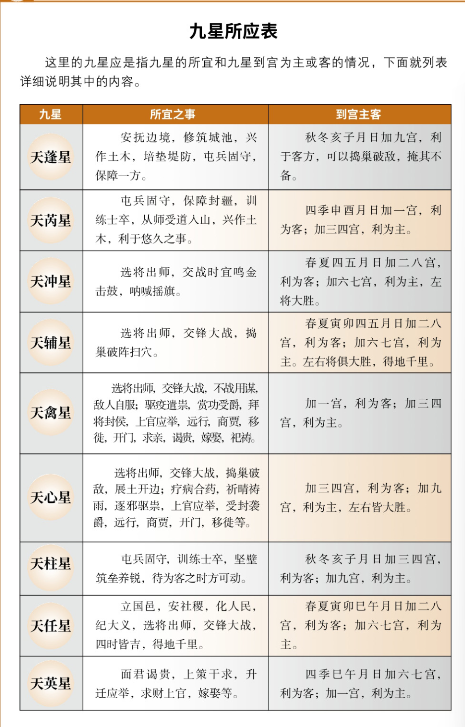 奇门遁甲九星应：九星宜忌与主客应验