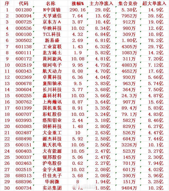 12月3日尾盘30分钟，主力资金“大幅抢筹的”30名单一览！N中国铀：净流入2