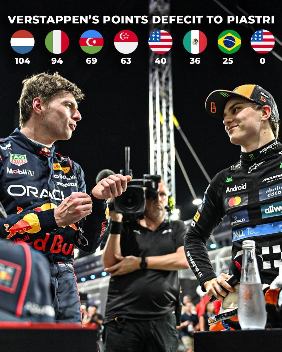 维斯塔潘7场比赛追平了和皮亚斯特里104分的分差。离开欧洲赛场的皮亚简直像换了个