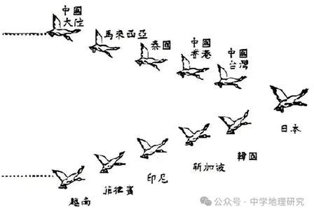 印媒发声：中国把亚洲经典雁行模式给打破了过去几十年，东亚经济有一套被广泛认可