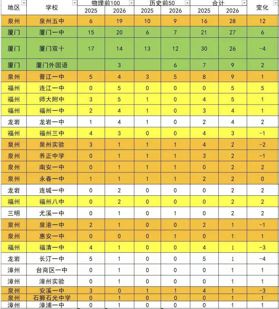 2026年福建高考各地各学校高分成绩尖子生统计，福建物理方向前100名，历史方向