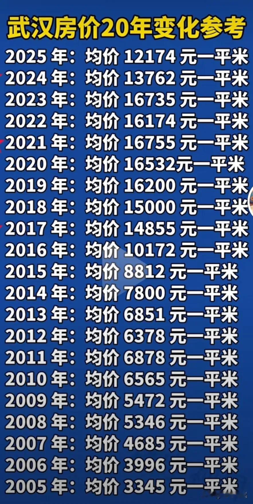 2005年——2025年武汉市二手房平均房价：2025年：均价12174元一平