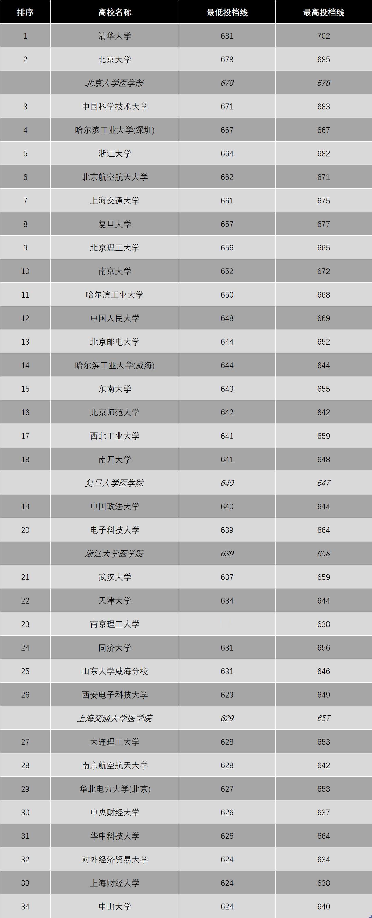 从2026年河北省高考提前批投档分数（物理类）来看，清华大学和北京大学稳居前二，