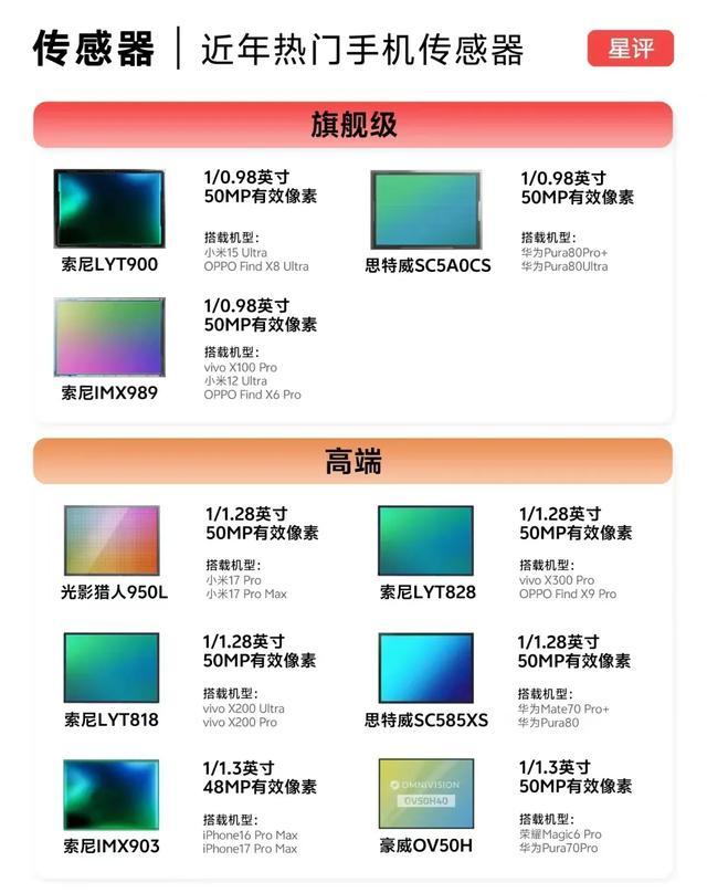 一图封神，最新手机摄像排名