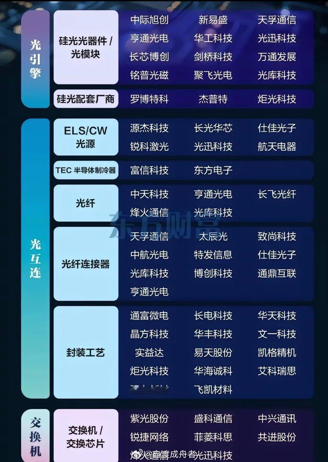 周五，英伟达股价暴涨点燃市场热情，而光通信行业正因站在AI算力、“东数西算”工程