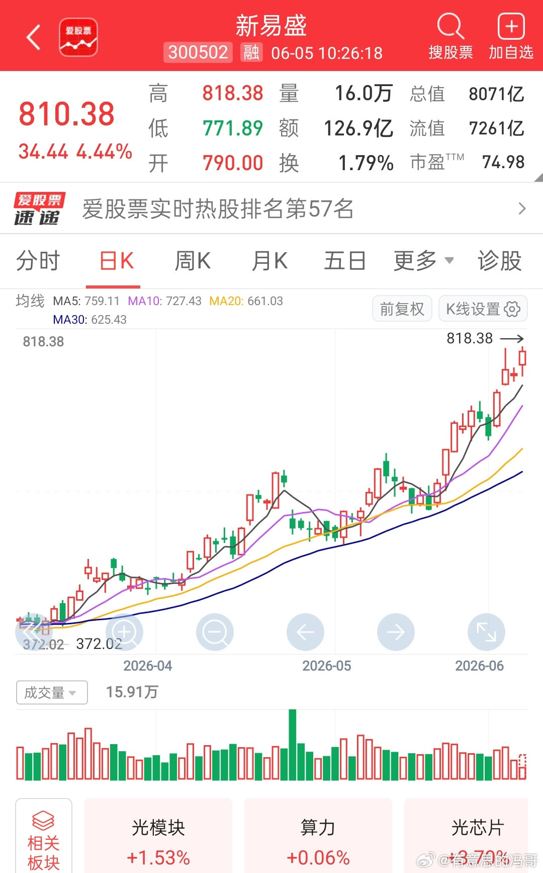【新易盛涨超5%创历史新高市值超8100亿年内累涨约90%】新易盛盘中涨5.