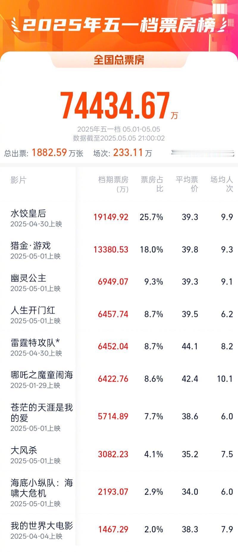 今年五一各行各业，貌似除了电影都在涨。截止5月5日晚的五一档票房为7.4亿，其中
