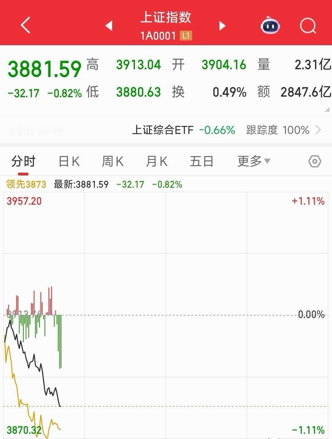 牛市也扛不住了，这指数虽然不跌，个股却跌的很惨今天又是风格漂移的一天，由低估值蓝