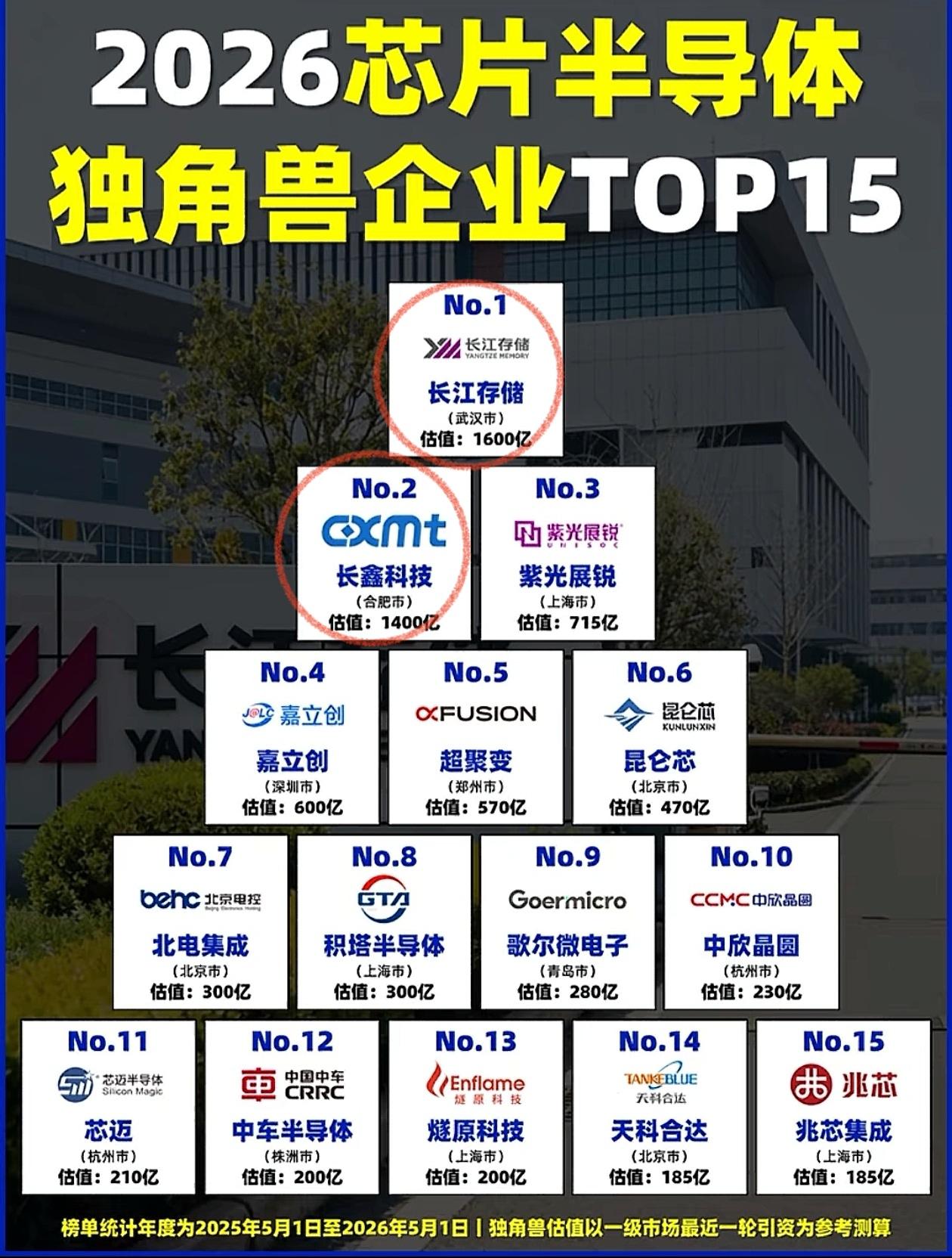长鑫存储和长江存储到底谁的估值高，为什么都认为长江存储更高，说长江存储的技术都自
