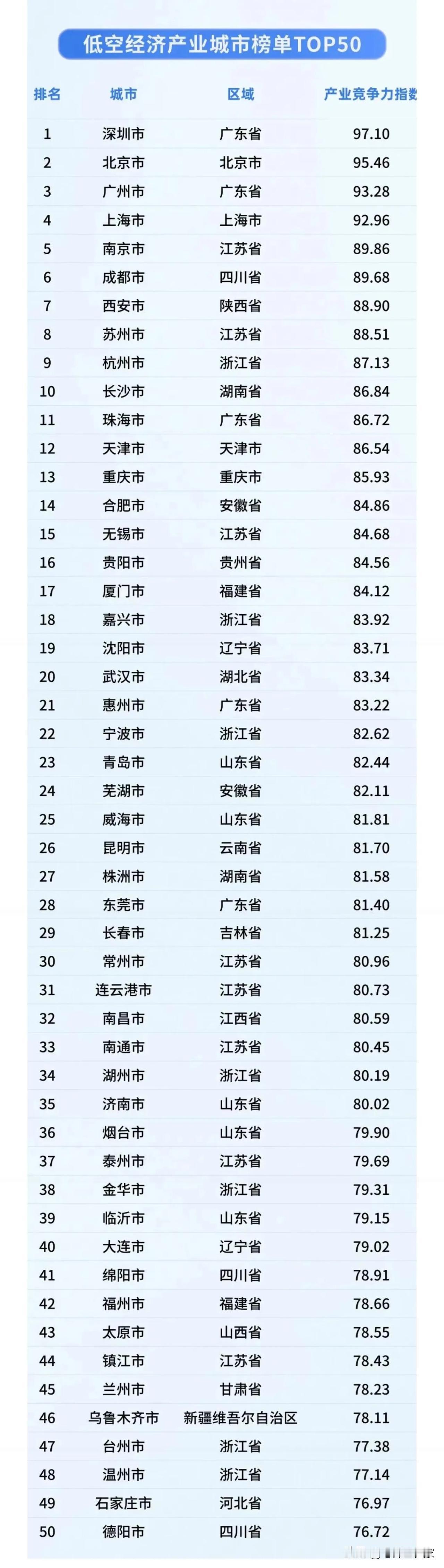 芜湖第24名，合肥第14名。低空经济产业城市50强，芜湖超过众多省会城市和
