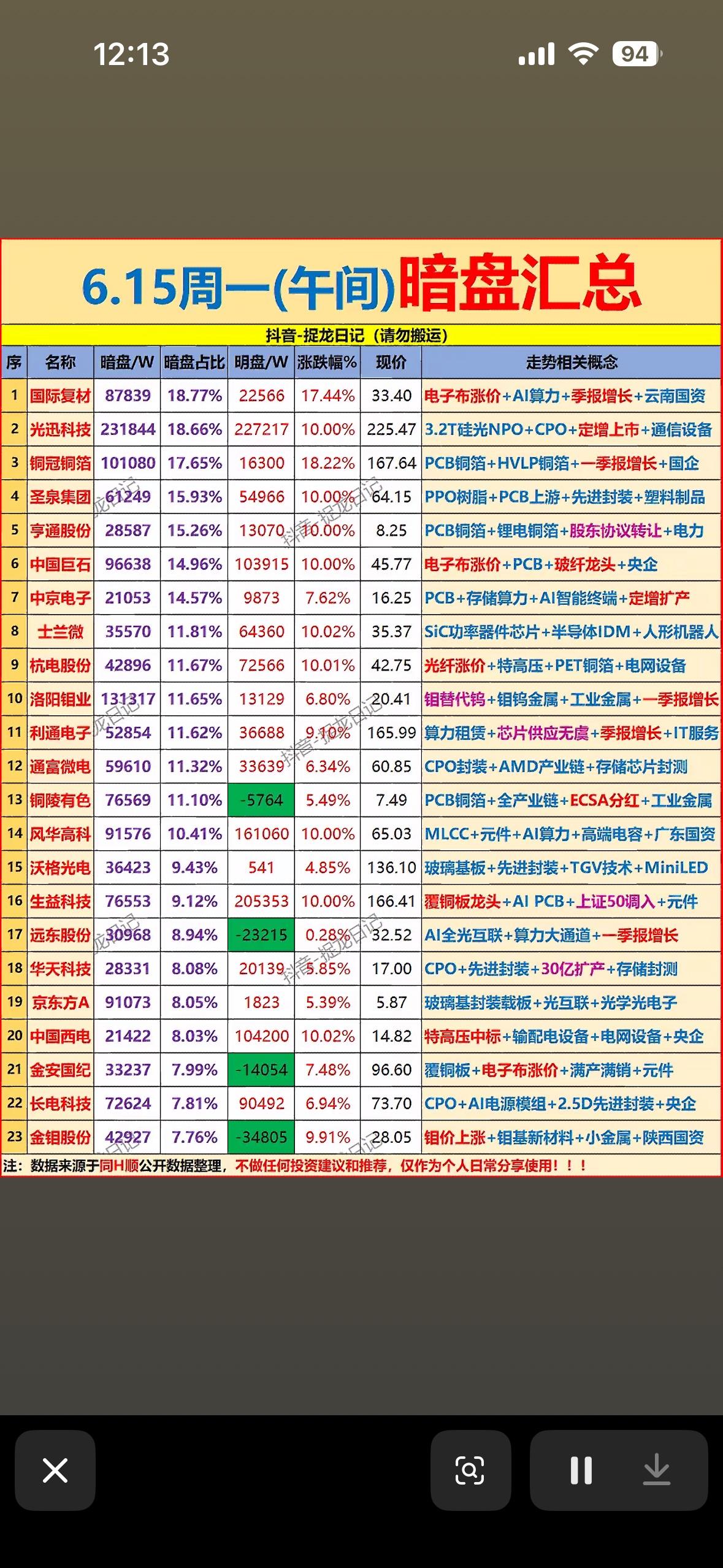 6月15日午间暗盘数据出炉！AI+算力概念强势领跑，电子布涨价利好频现，市场情绪