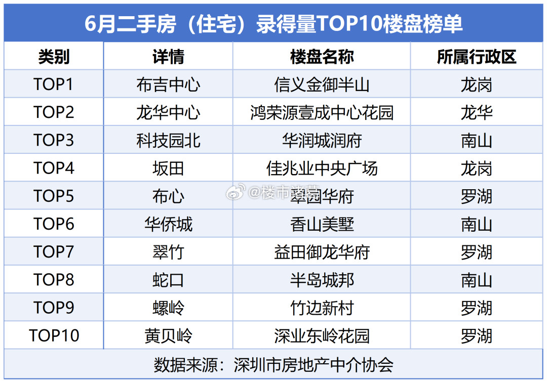 6月深圳二手房录得量前10名的小区。
