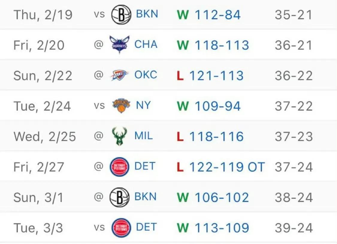 终于结束了这波12天8赛的密集赛程了，接下来骑士可以有4天的休息时间了。8场比