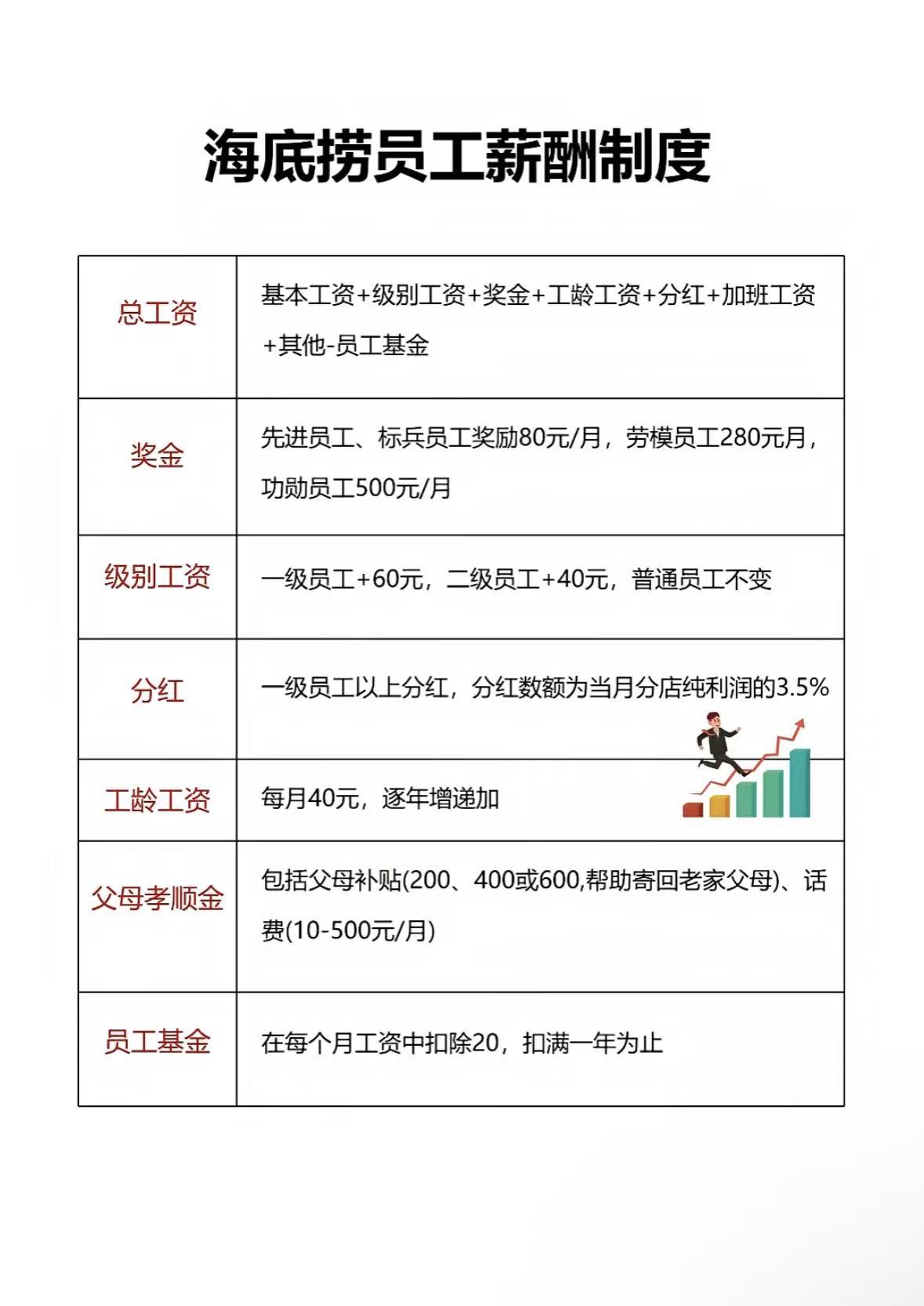 海底捞薪酬制度曝光！怪不得员工不愿离职呢，原来是工资待遇太好了，我还一直好奇海底