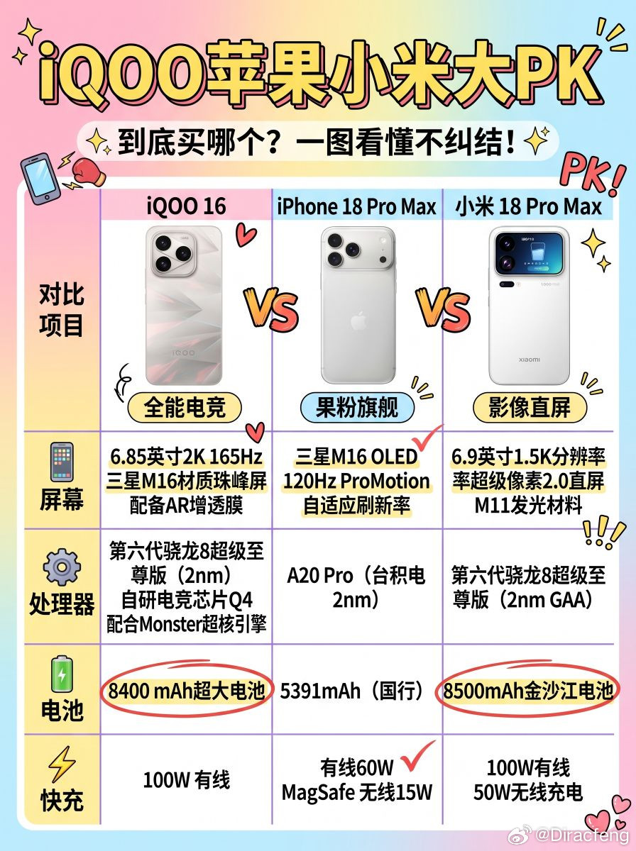 三大旗舰大比拼！三种购机思路看懂了⚖️小米18ProMax｜大空间堆料·均衡无短板主打空间利用率与硬