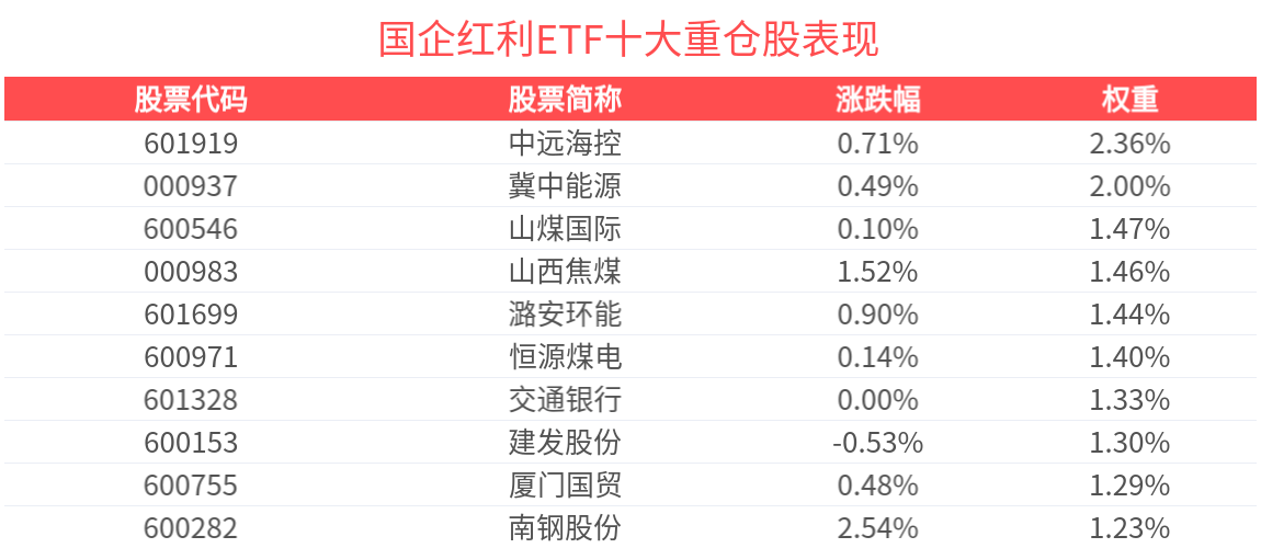 红利行业定价逻辑转向基本面预期改善, 国企红利ETF(159515)红盘蓄势