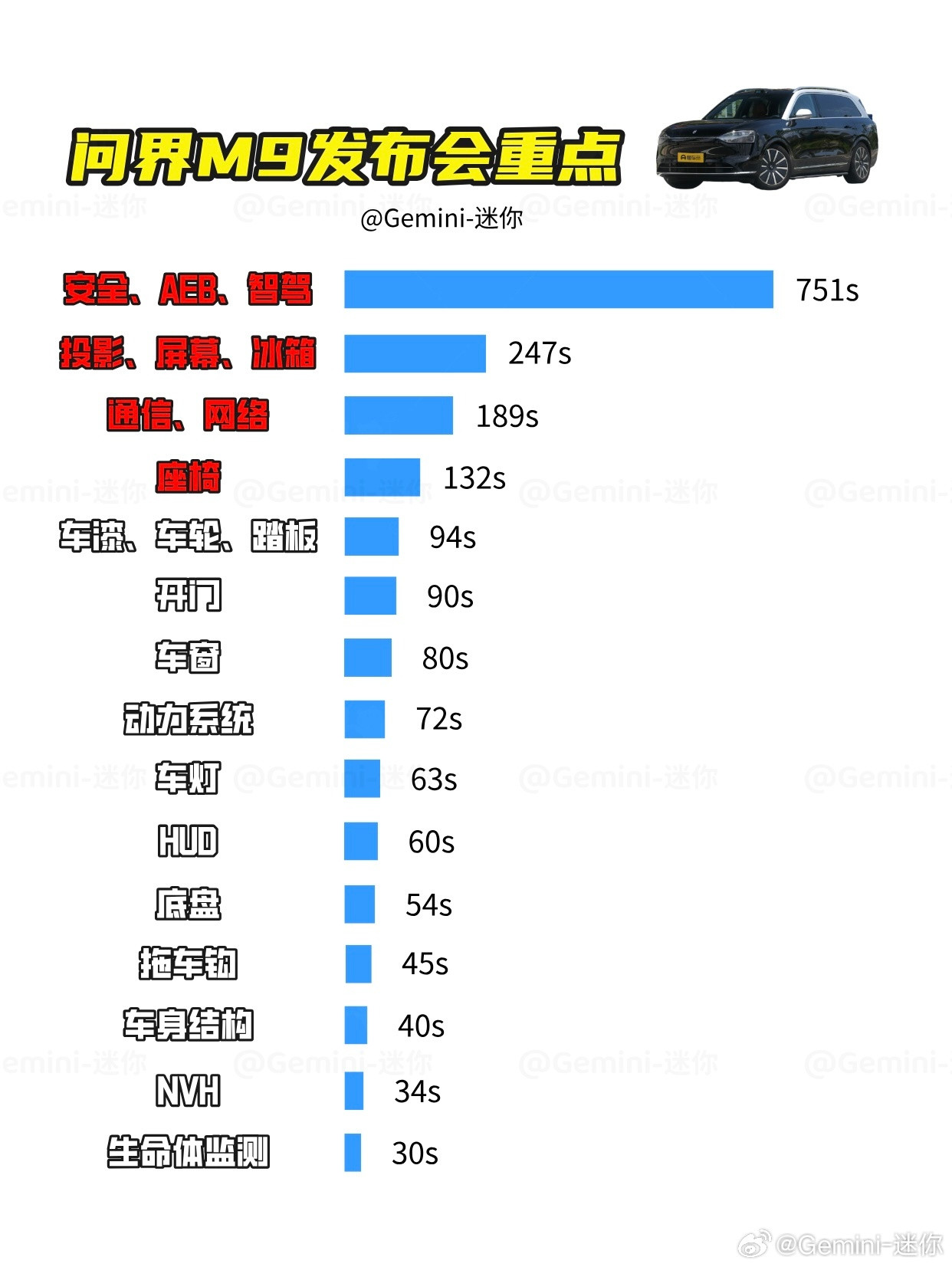 问界M9和腾势N9发布会重点对比问界M9的四大重点是：“安全、AEB、智驾”、“