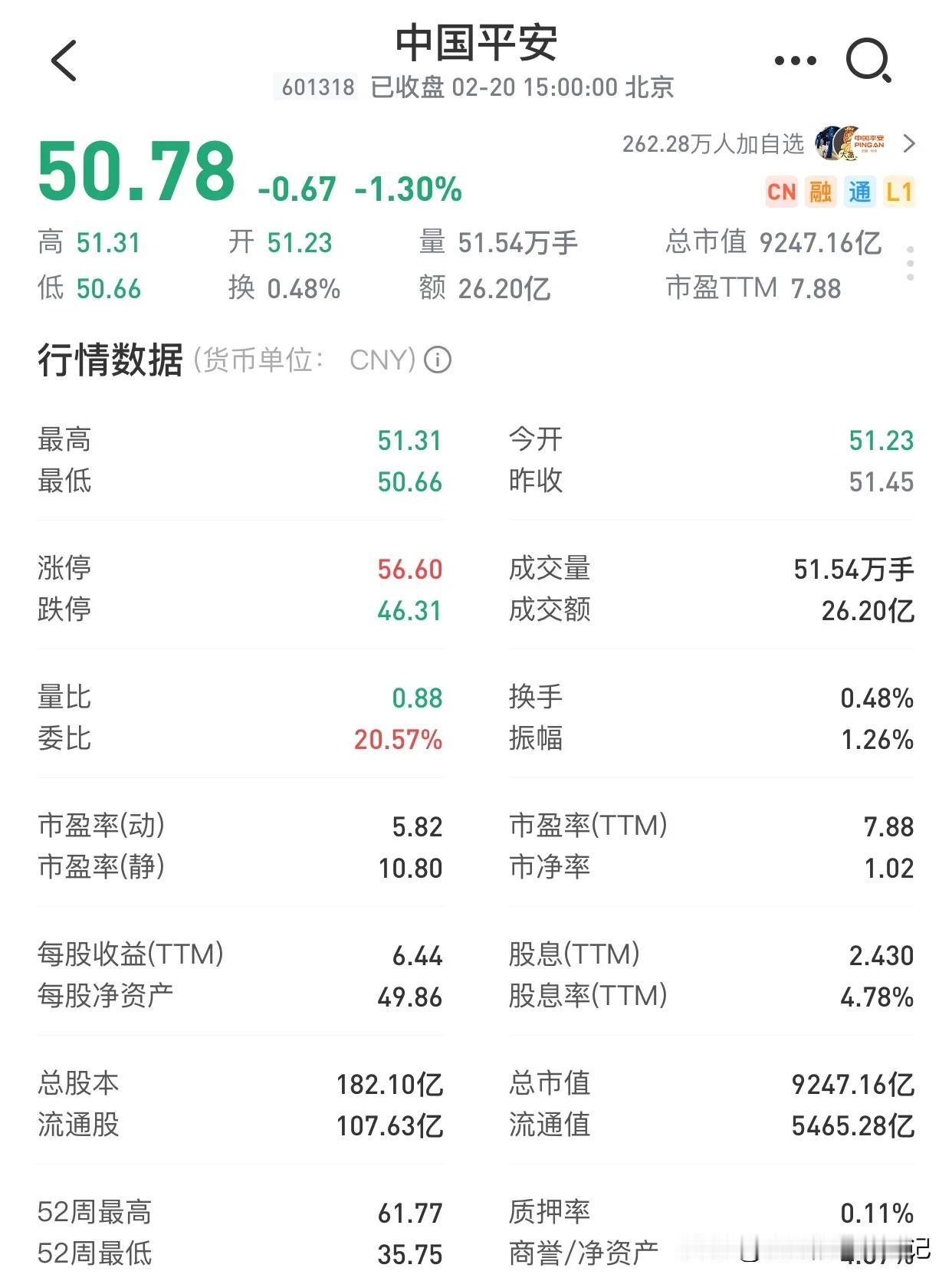 过去十年间，中国平安的平均市盈率维持在10左右。2024年前三季度，其净利润逼近