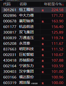 A股今年最强赛道现身今年最强的赛道就是人形机器人，这些涨的都太多了。实际上这些