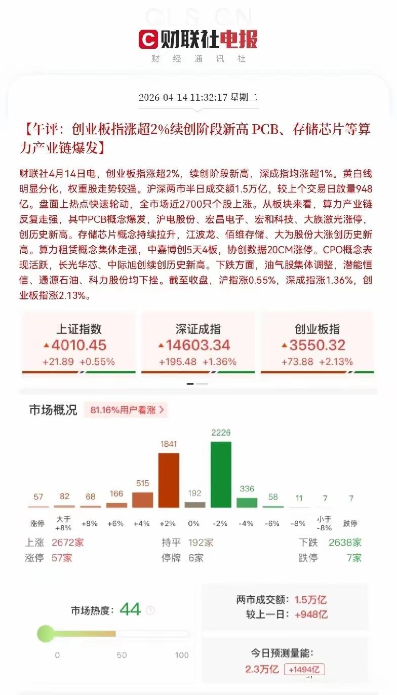 今天整个科技板块出现了大幅度的上涨，芯片，半导体板块涨幅靠前，创业板指数也是大涨