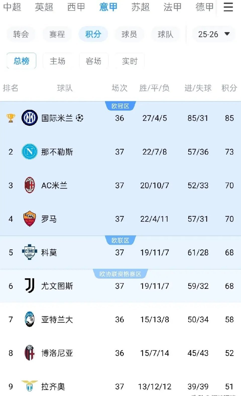 意甲争四最后一轮谁能突围意甲争四最后一轮的突围形势极度胶着，罗马、AC米兰和尤