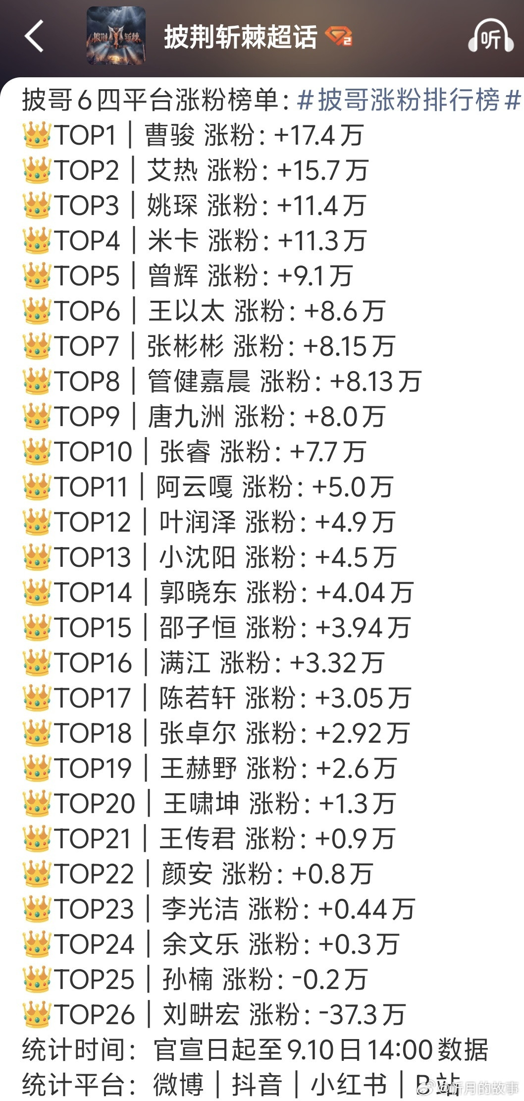 披荆斩棘的哥哥四大平台涨粉情况​​​