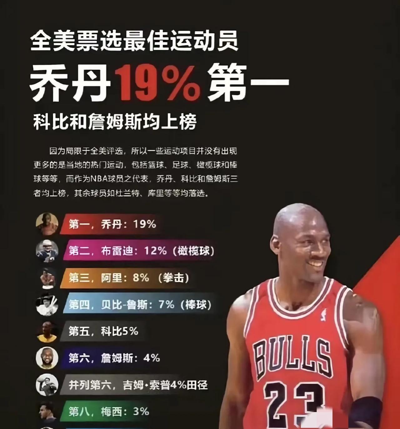 全美票选最佳运动员，乔丹以19%的绝对优势战胜了科比、詹姆斯，这次乔丹赢了！获