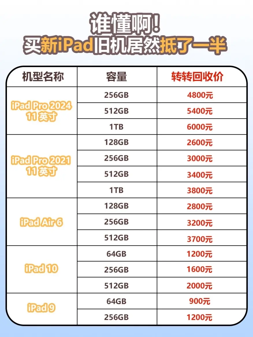 谁懂啊！买新iPad旧机居然直接抵一半