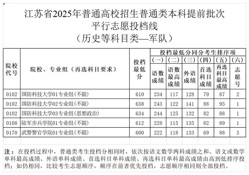 25年江苏提前批次的军校投档线已经公布，历史类男生最低投档线600分，武警警官学