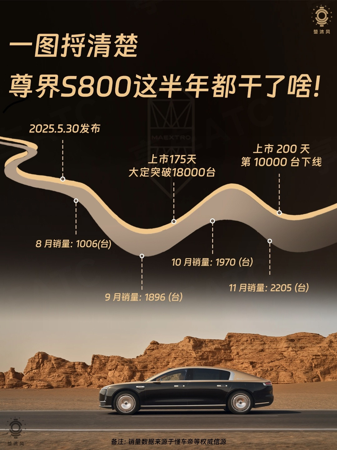 把时间线和数据放在一起看，尊界S800这半年的节奏，其实比“卖得好”这三个字