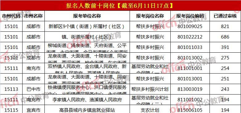 超3万+人已报，2025四川三支一扶招募3628人正在报名！截至6月11日17