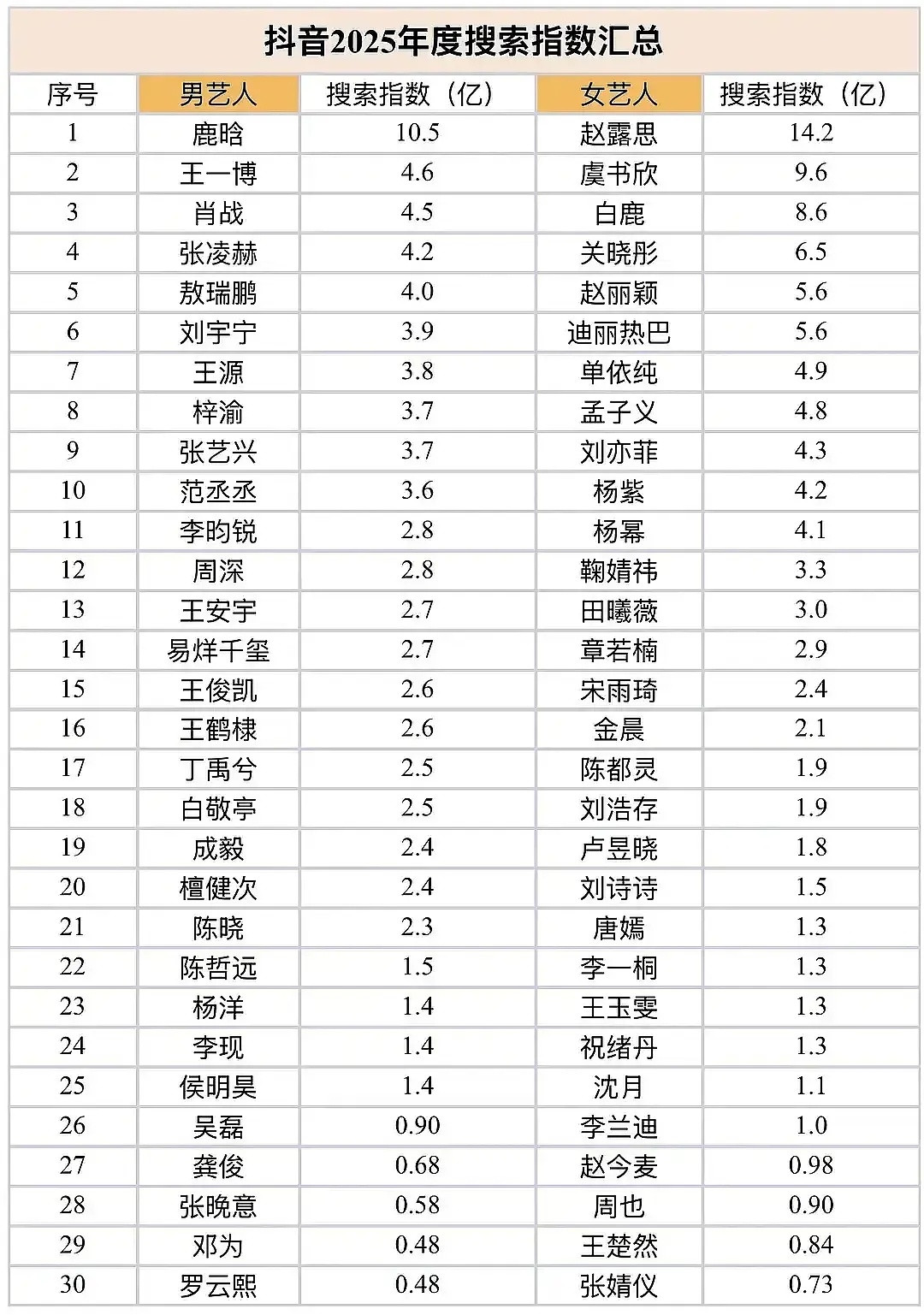 内娱2025年生花dou指，鹿晗演唱会热度高，抖指男艺人第一，王一博这一年没有新