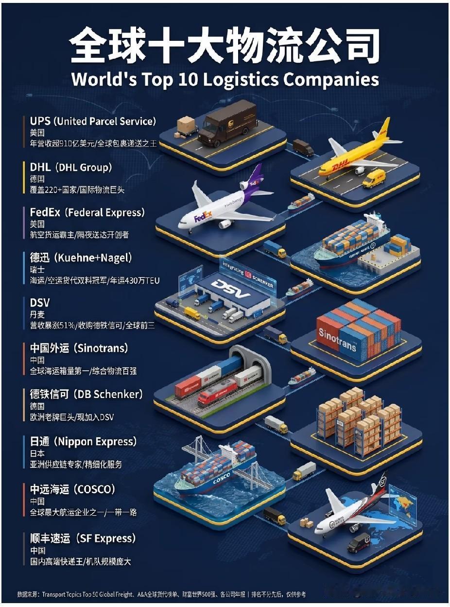 全球十大物流公司，其中中国有三家。中国物流实力