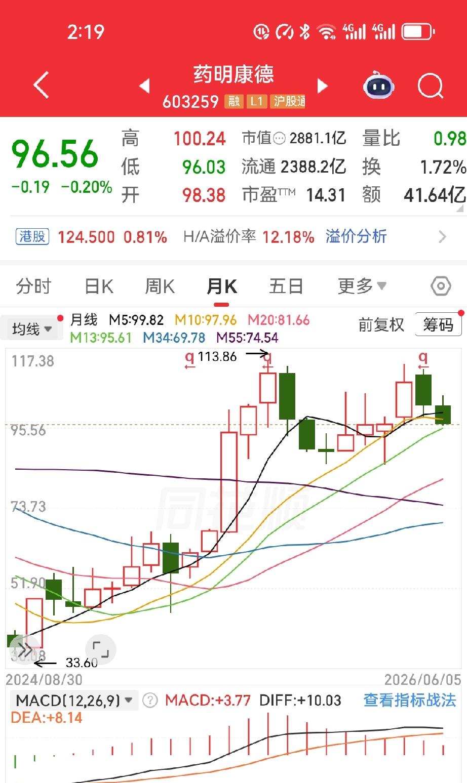 2021年，他在165元重仓药明康德，5000股打底，168元又追3000股。最