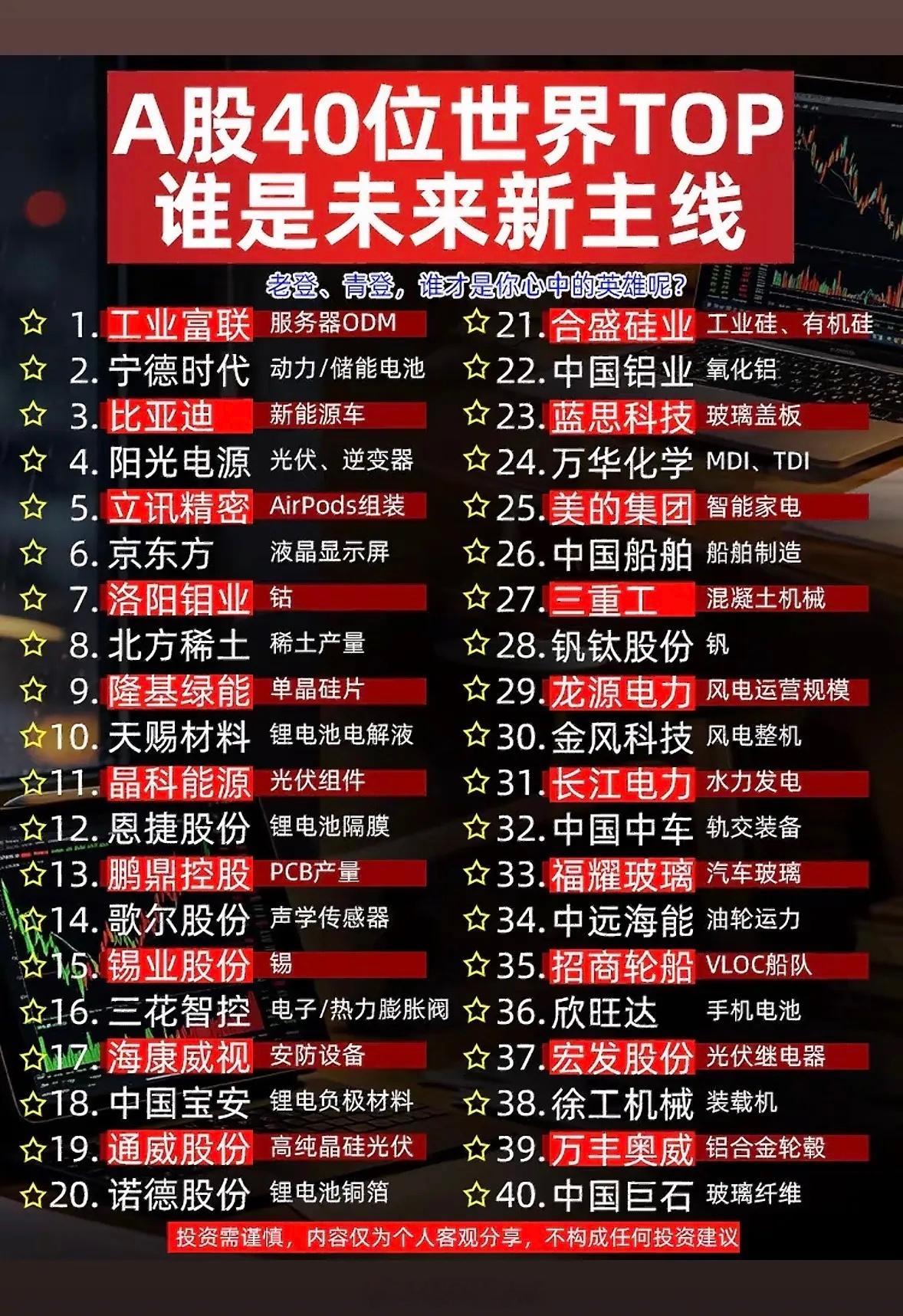 A股40位世界TOP，谁是新主线？A股里有不少在细分领域全球第一的公司，说不定新