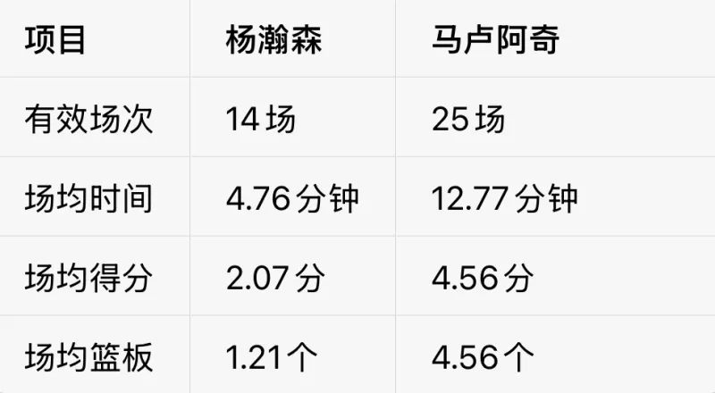 杨瀚森2-4月总共出场14场，时长66.7分钟，场均4.76分钟，全部为垃圾时间