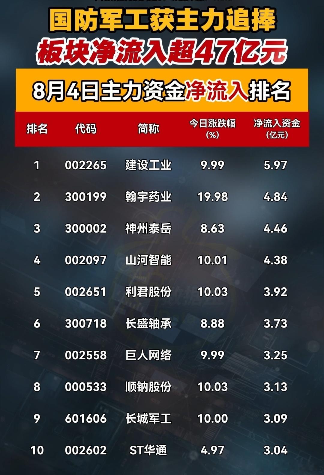 主力资金净流入排名A股​​​