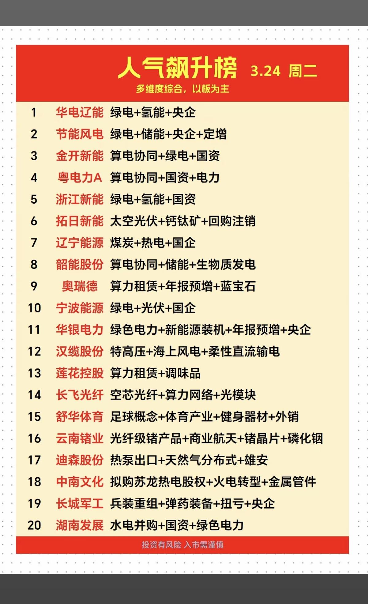 3.25周三盘前成交活跃个股+人气热度榜1.绿电+储能2.太空光伏+钙