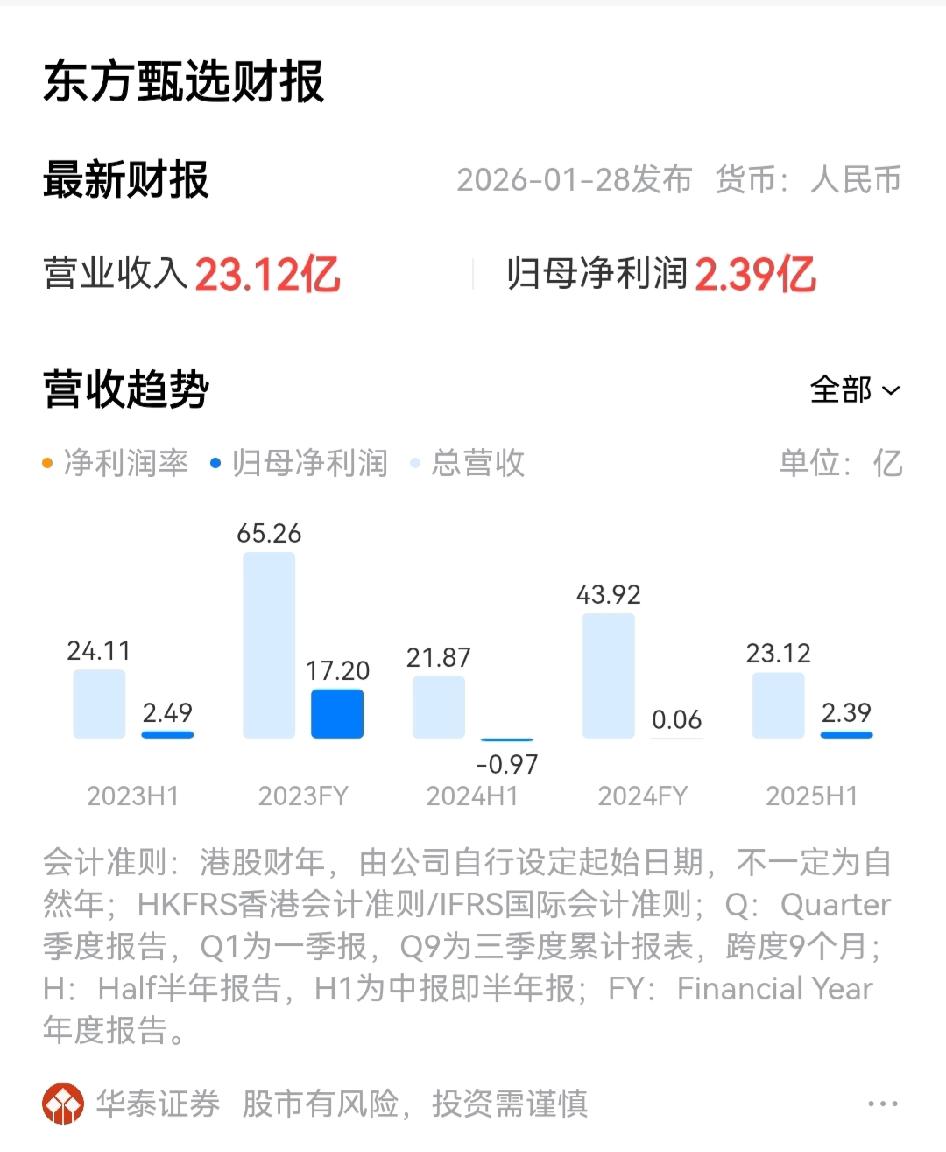 东方甄选2026年中期财报显示，净利润竟然高达2.39亿！那么前两年为什么会亏损